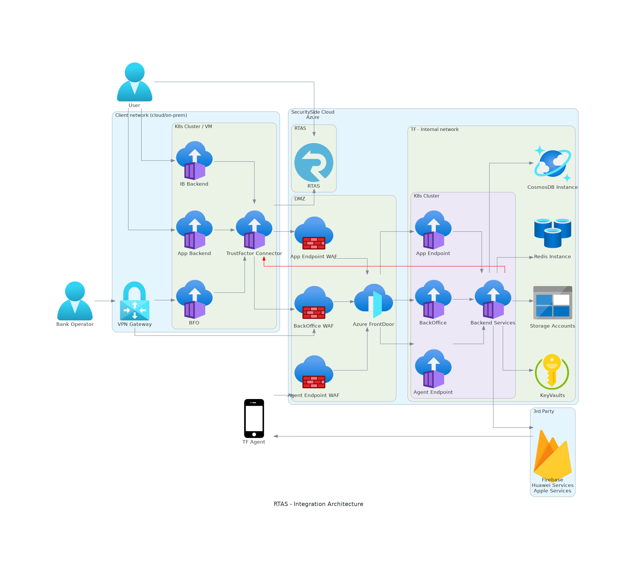 RTAS - Integration Architecture