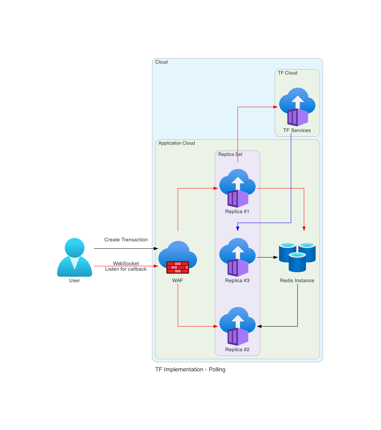 Polling Infrastructure