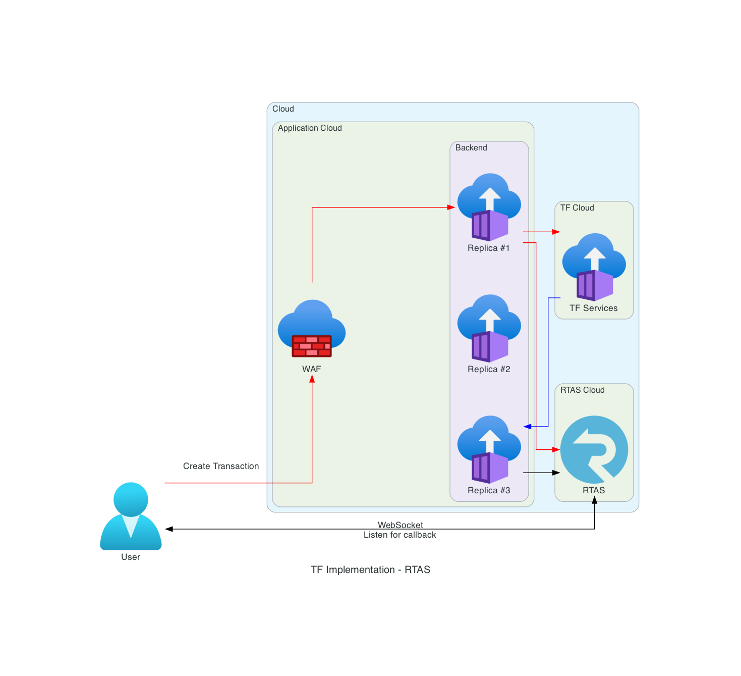 RTAS Infrastructure