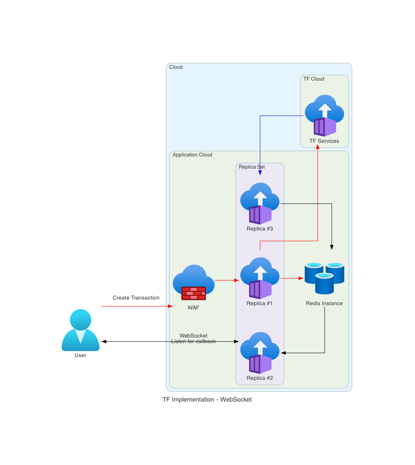 Polling Infrastructure